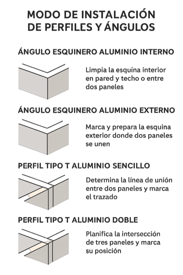 guia grafica instalacion perfiles y angulos ilustracion paso a paso, muestra secuencia de colocacion de angulos internos, externos, t sencillo y t doble, ideal como referencia visual en obra